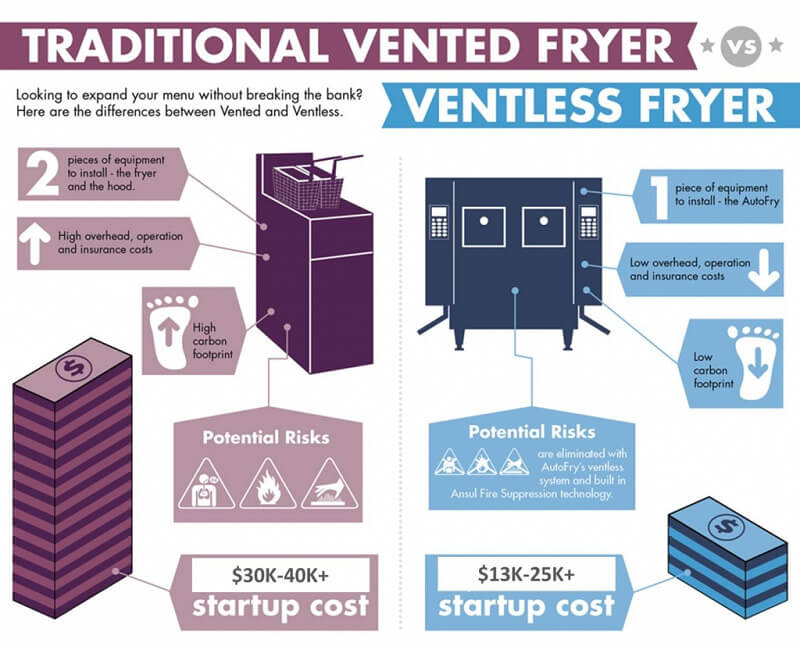Autofry vs traditional fryer